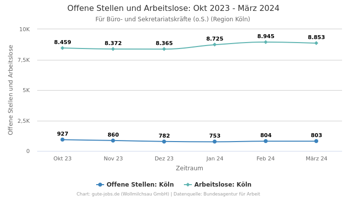 Offene Stellen und Arbeitslose: Okt 2023 - März 2024 | Für Büro- und Sekretariatskräfte (o.S.) | Region Köln