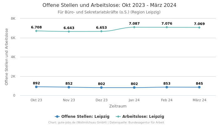 Offene Stellen und Arbeitslose: Okt 2023 - März 2024 | Für Büro- und Sekretariatskräfte (o.S.) | Region Leipzig