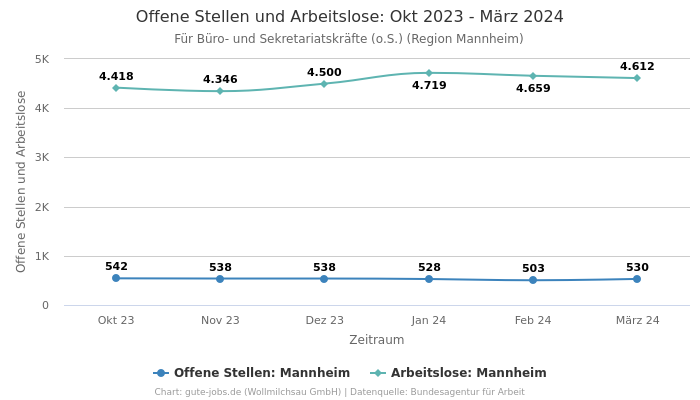 Offene Stellen und Arbeitslose: Okt 2023 - März 2024 | Für Büro- und Sekretariatskräfte (o.S.) | Region Mannheim