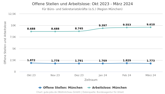 Offene Stellen und Arbeitslose: Okt 2023 - März 2024 | Für Büro- und Sekretariatskräfte (o.S.) | Region München