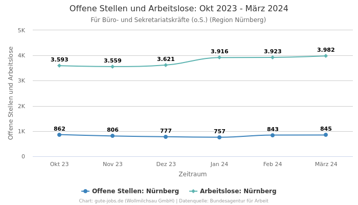 Offene Stellen und Arbeitslose: Okt 2023 - März 2024 | Für Büro- und Sekretariatskräfte (o.S.) | Region Nürnberg