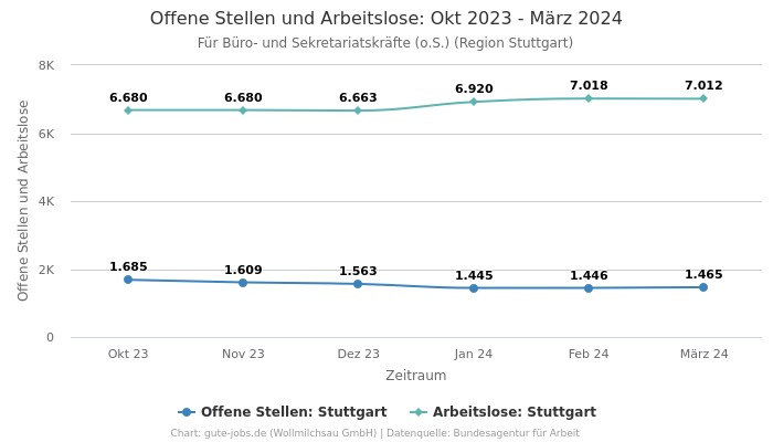 Offene Stellen und Arbeitslose: Okt 2023 - März 2024 | Für Büro- und Sekretariatskräfte (o.S.) | Region Stuttgart