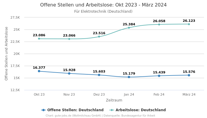 Offene Stellen und Arbeitslose: Okt 2023 - März 2024 | Für Elektrotechnik | Bundesland Deutschland