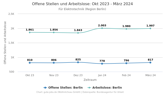 Offene Stellen und Arbeitslose: Okt 2023 - März 2024 | Für Elektrotechnik | Region Berlin