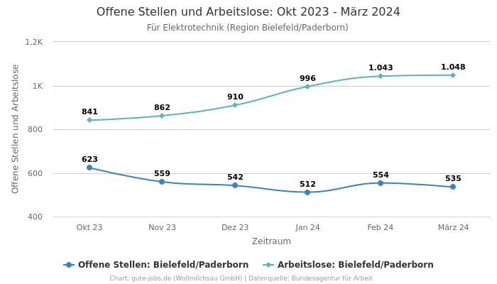 Offene Stellen und Arbeitslose: Okt 2023 - März 2024 | Für Elektrotechnik | Region Bielefeld/Paderborn