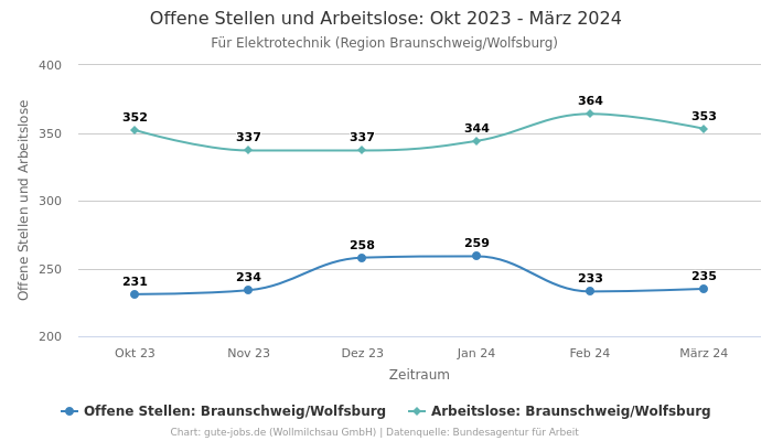 Offene Stellen und Arbeitslose: Okt 2023 - März 2024 | Für Elektrotechnik | Region Braunschweig/Wolfsburg