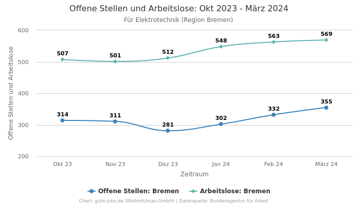 Offene Stellen und Arbeitslose: Okt 2023 - März 2024 | Für Elektrotechnik | Region Bremen
