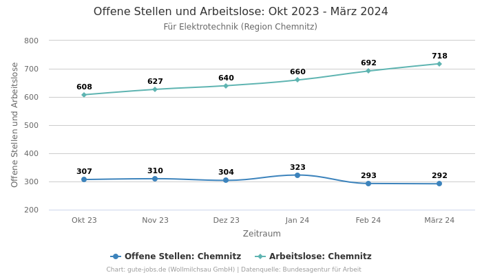 Offene Stellen und Arbeitslose: Okt 2023 - März 2024 | Für Elektrotechnik | Region Chemnitz