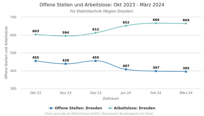 Offene Stellen und Arbeitslose: Okt 2023 - März 2024 | Für Elektrotechnik | Region Dresden