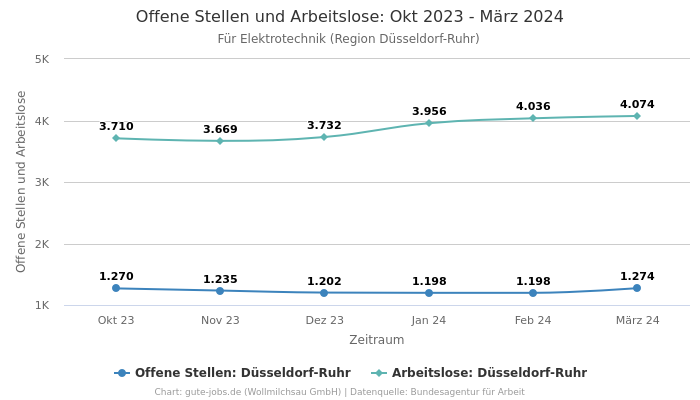 Offene Stellen und Arbeitslose: Okt 2023 - März 2024 | Für Elektrotechnik | Region Düsseldorf-Ruhr