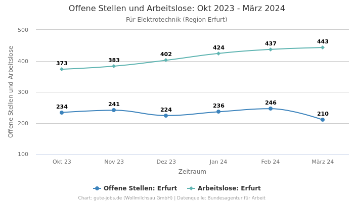 Offene Stellen und Arbeitslose: Okt 2023 - März 2024 | Für Elektrotechnik | Region Erfurt