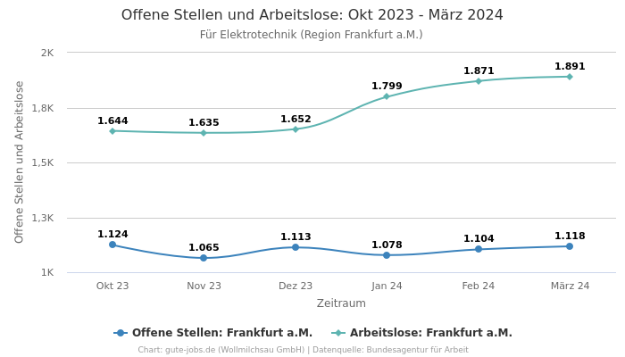Offene Stellen und Arbeitslose: Okt 2023 - März 2024 | Für Elektrotechnik | Region Frankfurt a.M.