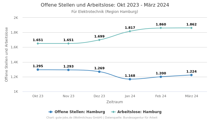 Offene Stellen und Arbeitslose: Okt 2023 - März 2024 | Für Elektrotechnik | Region Hamburg
