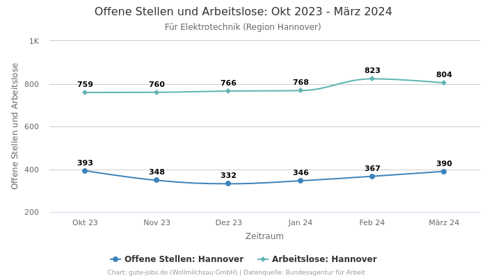 Offene Stellen und Arbeitslose: Okt 2023 - März 2024 | Für Elektrotechnik | Region Hannover