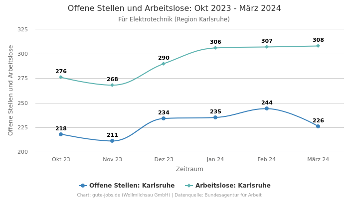 Offene Stellen und Arbeitslose: Okt 2023 - März 2024 | Für Elektrotechnik | Region Karlsruhe