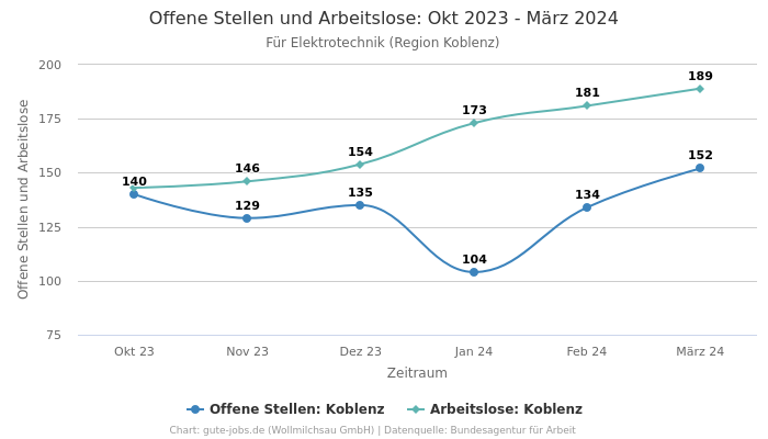 Offene Stellen und Arbeitslose: Okt 2023 - März 2024 | Für Elektrotechnik | Region Koblenz