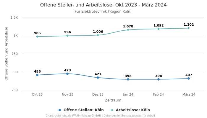 Offene Stellen und Arbeitslose: Okt 2023 - März 2024 | Für Elektrotechnik | Region Köln