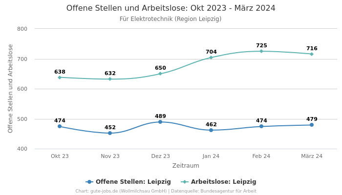 Offene Stellen und Arbeitslose: Okt 2023 - März 2024 | Für Elektrotechnik | Region Leipzig