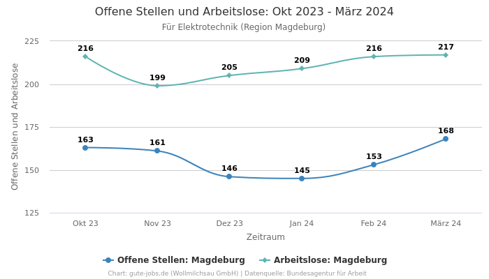 Offene Stellen und Arbeitslose: Okt 2023 - März 2024 | Für Elektrotechnik | Region Magdeburg