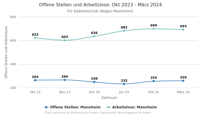 Offene Stellen und Arbeitslose: Okt 2023 - März 2024 | Für Elektrotechnik | Region Mannheim