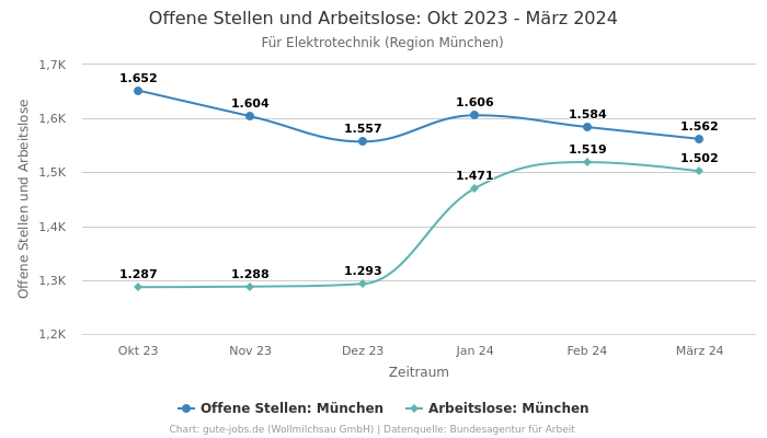 Offene Stellen und Arbeitslose: Okt 2023 - März 2024 | Für Elektrotechnik | Region München