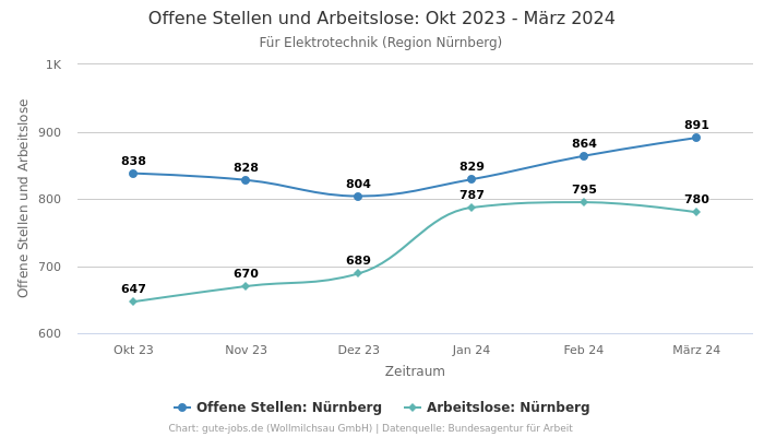 Offene Stellen und Arbeitslose: Okt 2023 - März 2024 | Für Elektrotechnik | Region Nürnberg