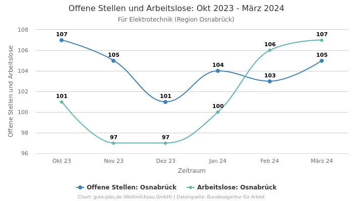 Offene Stellen und Arbeitslose: Okt 2023 - März 2024 | Für Elektrotechnik | Region Osnabrück