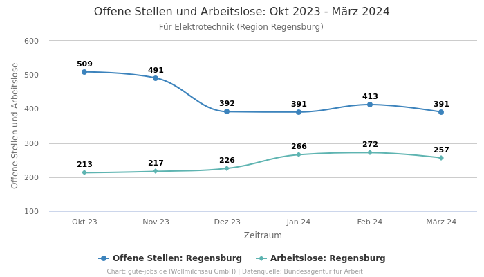 Offene Stellen und Arbeitslose: Okt 2023 - März 2024 | Für Elektrotechnik | Region Regensburg