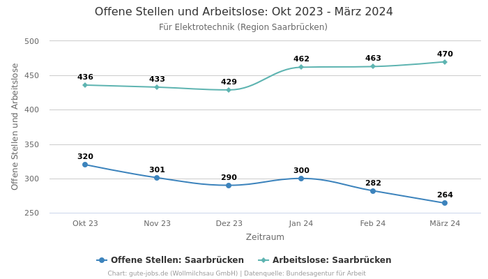 Offene Stellen und Arbeitslose: Okt 2023 - März 2024 | Für Elektrotechnik | Region Saarbrücken