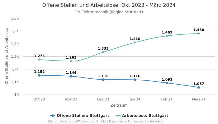 Offene Stellen und Arbeitslose: Okt 2023 - März 2024 | Für Elektrotechnik | Region Stuttgart