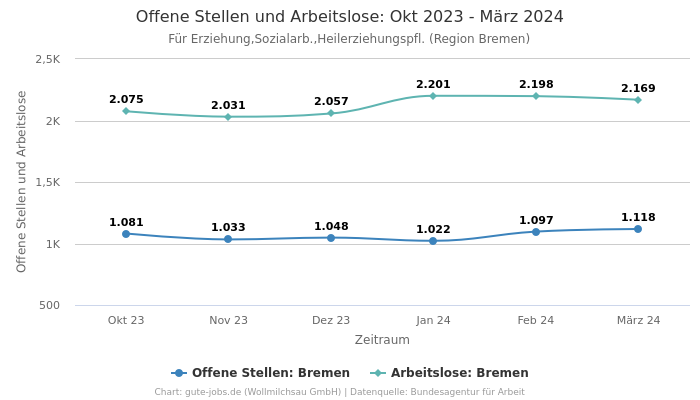 Offene Stellen und Arbeitslose: Okt 2023 - März 2024 | Für Erziehung,Sozialarb.,Heilerziehungspfl. | Region Bremen