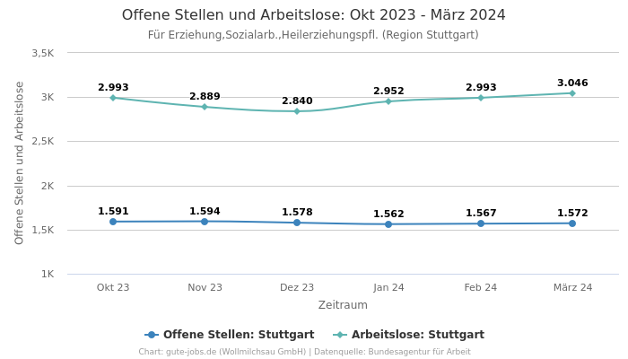 Offene Stellen und Arbeitslose: Okt 2023 - März 2024 | Für Erziehung,Sozialarb.,Heilerziehungspfl. | Region Stuttgart