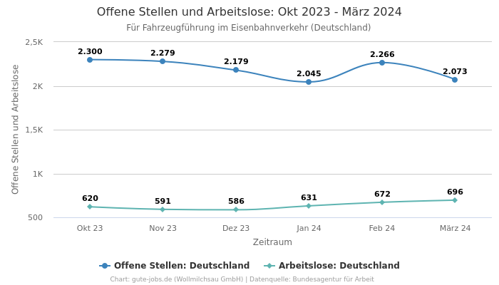 Offene Stellen und Arbeitslose: Okt 2023 - März 2024 | Für Fahrzeugführung im Eisenbahnverkehr | Bundesland Deutschland