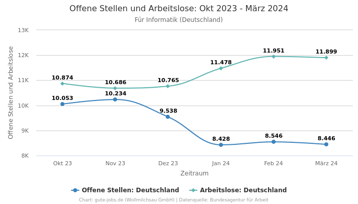 Offene Stellen und Arbeitslose: Okt 2023 - März 2024 | Für Informatik | Bundesland Deutschland