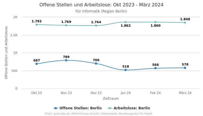 Offene Stellen und Arbeitslose: Okt 2023 - März 2024 | Für Informatik | Region Berlin