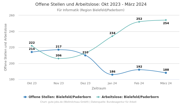 Offene Stellen und Arbeitslose: Okt 2023 - März 2024 | Für Informatik | Region Bielefeld/Paderborn
