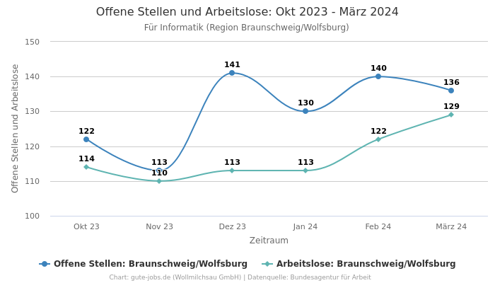 Offene Stellen und Arbeitslose: Okt 2023 - März 2024 | Für Informatik | Region Braunschweig/Wolfsburg