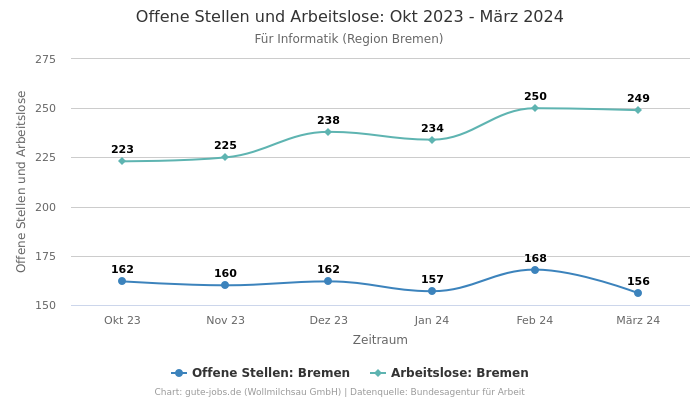 Offene Stellen und Arbeitslose: Okt 2023 - März 2024 | Für Informatik | Region Bremen