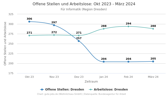 Offene Stellen und Arbeitslose: Okt 2023 - März 2024 | Für Informatik | Region Dresden