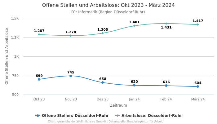 Offene Stellen und Arbeitslose: Okt 2023 - März 2024 | Für Informatik | Region Düsseldorf-Ruhr