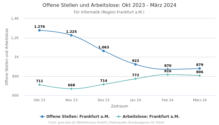 Offene Stellen und Arbeitslose: Okt 2023 - März 2024 | Für Informatik | Region Frankfurt a.M.