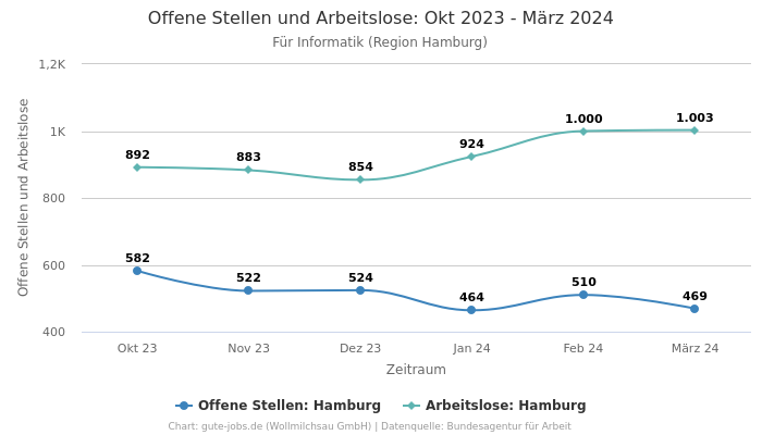 Offene Stellen und Arbeitslose: Okt 2023 - März 2024 | Für Informatik | Region Hamburg