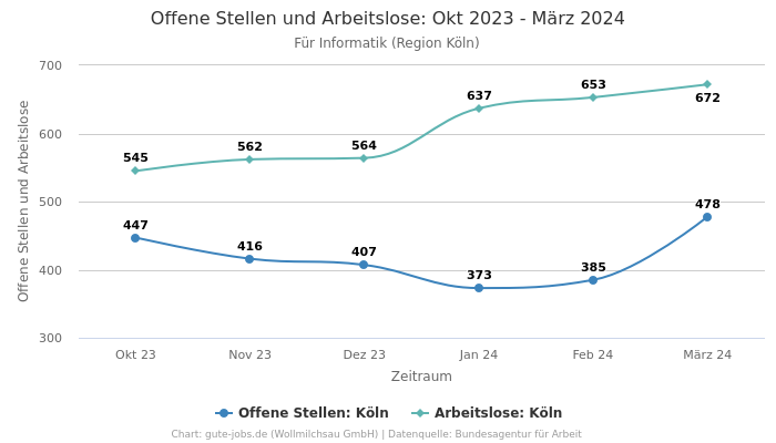 Offene Stellen und Arbeitslose: Okt 2023 - März 2024 | Für Informatik | Region Köln