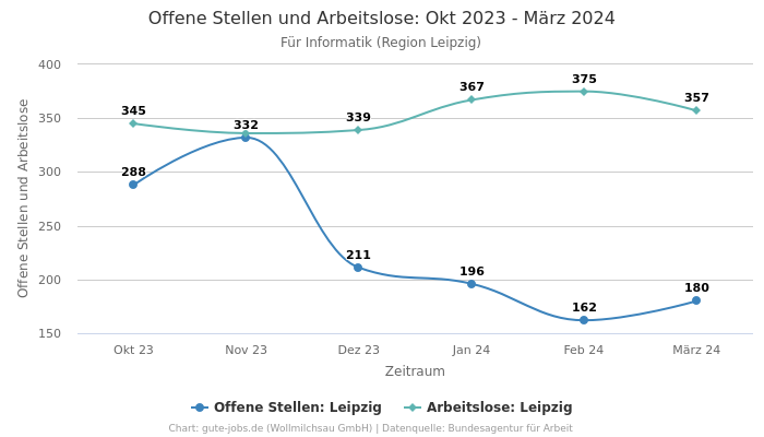 Offene Stellen und Arbeitslose: Okt 2023 - März 2024 | Für Informatik | Region Leipzig