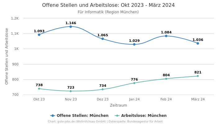 Offene Stellen und Arbeitslose: Okt 2023 - März 2024 | Für Informatik | Region München