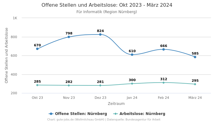 Offene Stellen und Arbeitslose: Okt 2023 - März 2024 | Für Informatik | Region Nürnberg