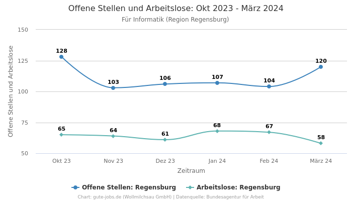 Offene Stellen und Arbeitslose: Okt 2023 - März 2024 | Für Informatik | Region Regensburg