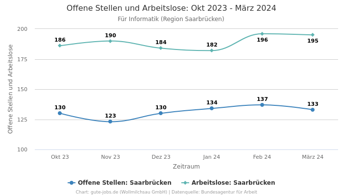 Offene Stellen und Arbeitslose: Okt 2023 - März 2024 | Für Informatik | Region Saarbrücken