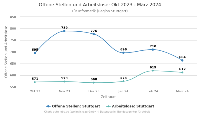 Offene Stellen und Arbeitslose: Okt 2023 - März 2024 | Für Informatik | Region Stuttgart