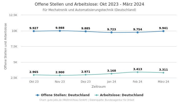 Offene Stellen und Arbeitslose: Okt 2023 - März 2024 | Für Mechatronik und Automatisierungstechnik | Bundesland Deutschland